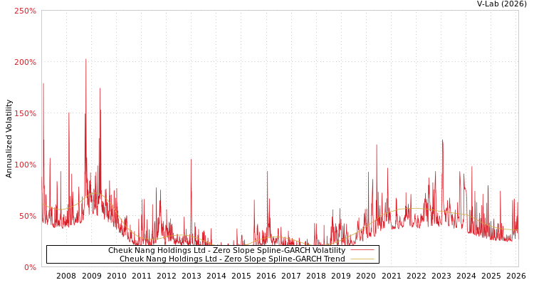 graph of Cheuk Nang Holdings Ltd S0GARCH