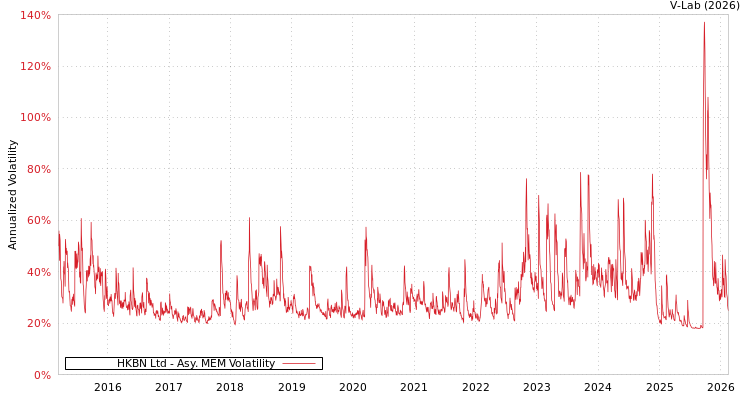 graph of HKBN Ltd AMEM