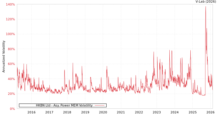 graph of HKBN Ltd APMEM
