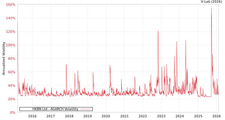 graph of HKBN Ltd AGARCH