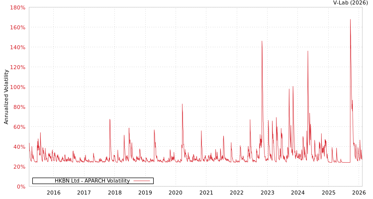 graph of HKBN Ltd APARCH