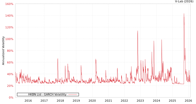 graph of HKBN Ltd GARCH
