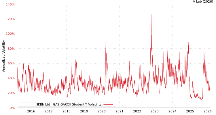 graph of HKBN Ltd GAS-GARCH-T