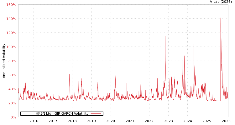 graph of HKBN Ltd GJR-GARCH