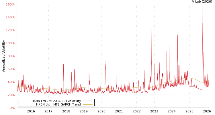 graph of HKBN Ltd MF2-GARCH