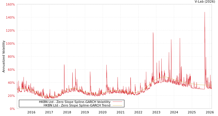 graph of HKBN Ltd S0GARCH