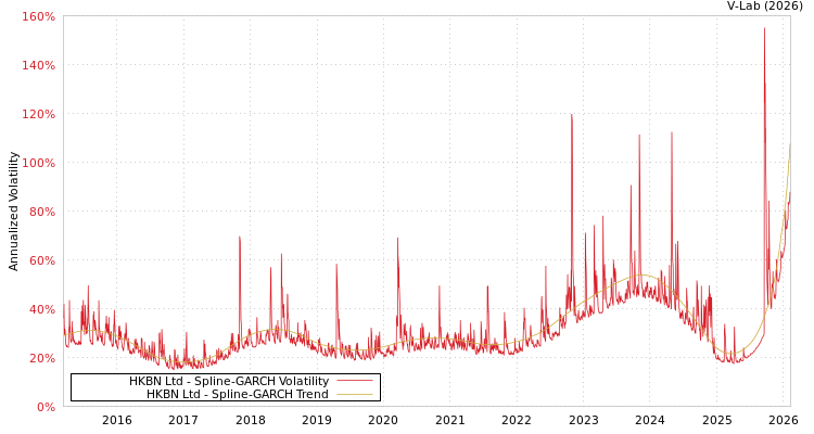 graph of HKBN Ltd SGARCH
