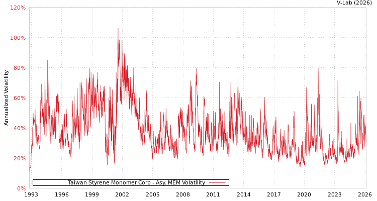 graph of Taiwan Styrene Monomer Corp AMEM