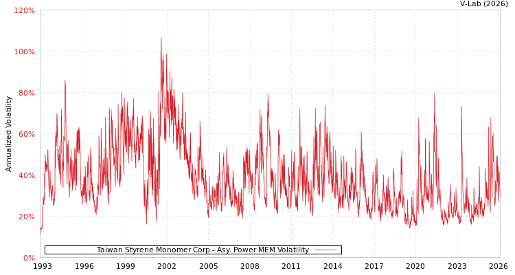 graph of Taiwan Styrene Monomer Corp APMEM