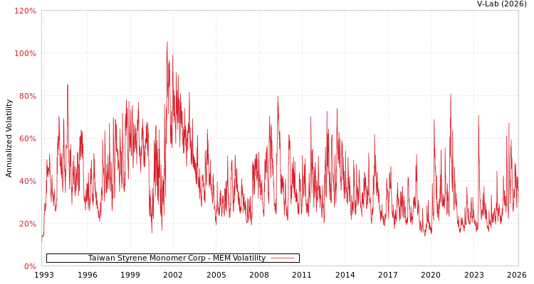 graph of Taiwan Styrene Monomer Corp MEM