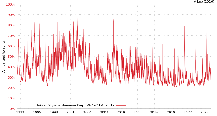 graph of Taiwan Styrene Monomer Corp AGARCH