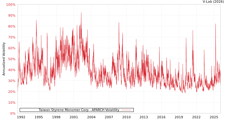 graph of Taiwan Styrene Monomer Corp APARCH