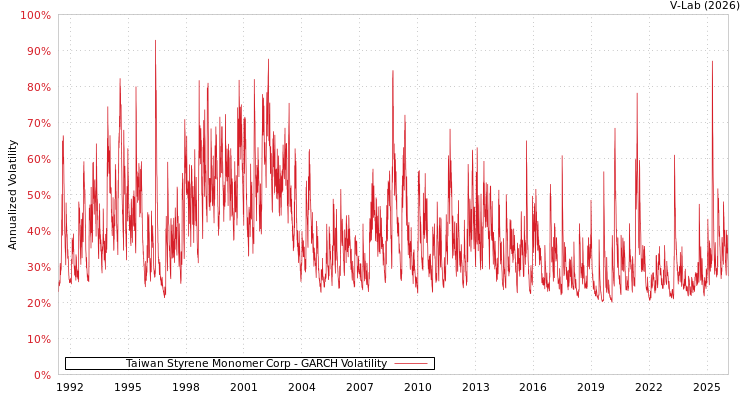 graph of Taiwan Styrene Monomer Corp GARCH