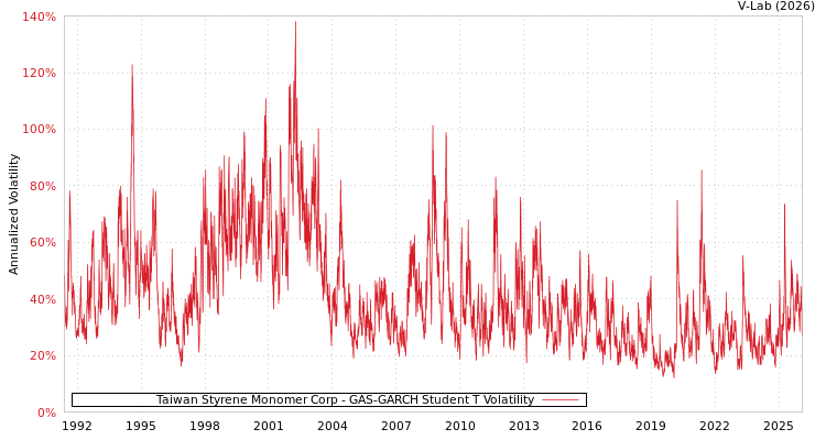 graph of Taiwan Styrene Monomer Corp GAS-GARCH-T