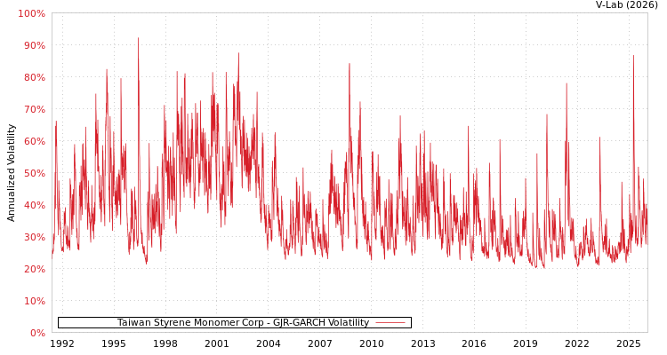 graph of Taiwan Styrene Monomer Corp GJR-GARCH