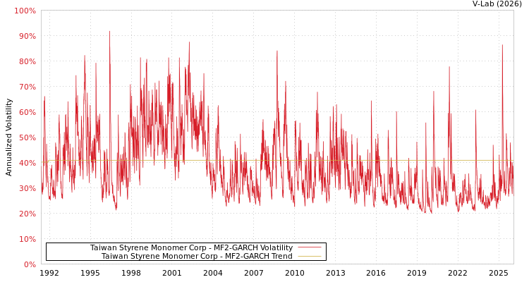 graph of Taiwan Styrene Monomer Corp MF2-GARCH