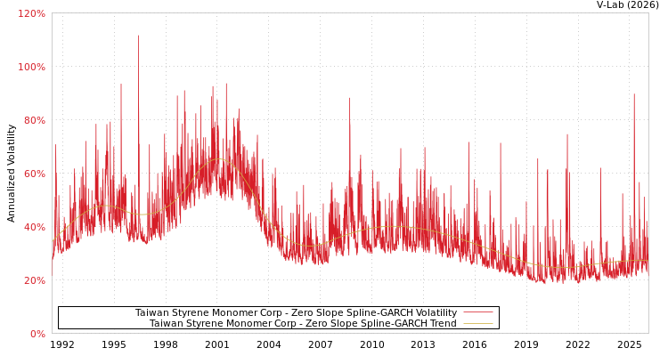 graph of Taiwan Styrene Monomer Corp S0GARCH