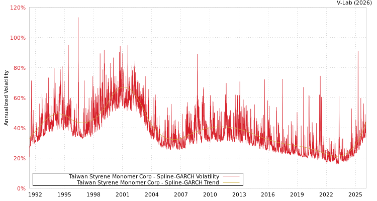 graph of Taiwan Styrene Monomer Corp SGARCH