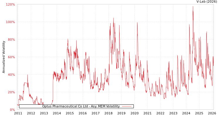 graph of Optus Pharmaceutical Co Ltd AMEM