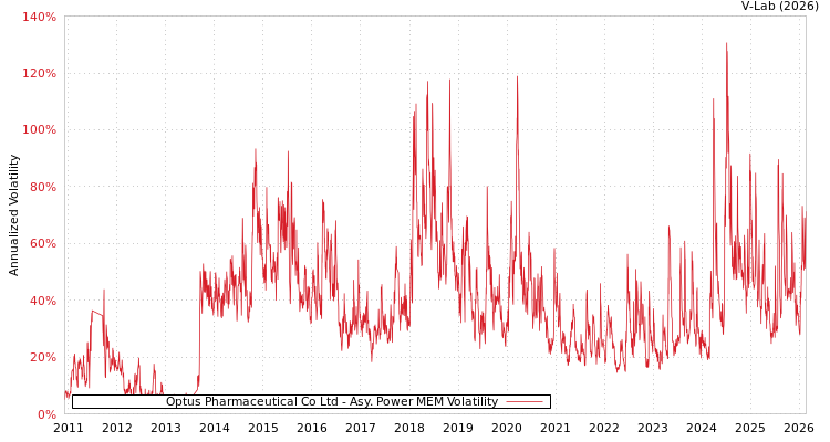 graph of Optus Pharmaceutical Co Ltd APMEM