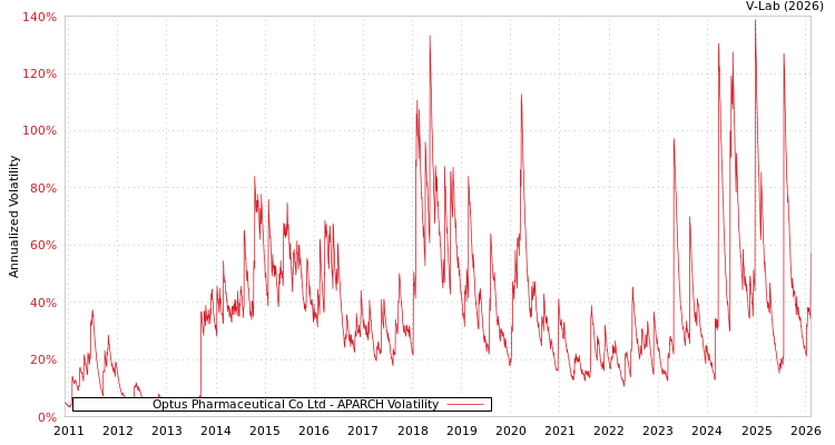 graph of Optus Pharmaceutical Co Ltd APARCH