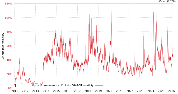 graph of Optus Pharmaceutical Co Ltd EGARCH