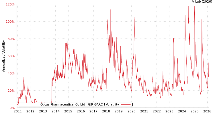 graph of Optus Pharmaceutical Co Ltd GJR-GARCH