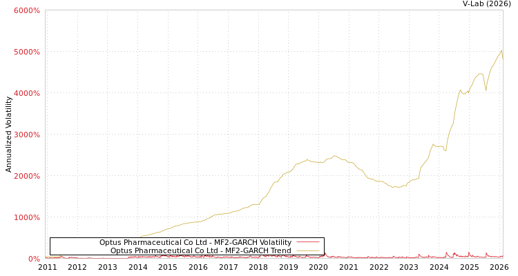 graph of Optus Pharmaceutical Co Ltd MF2-GARCH
