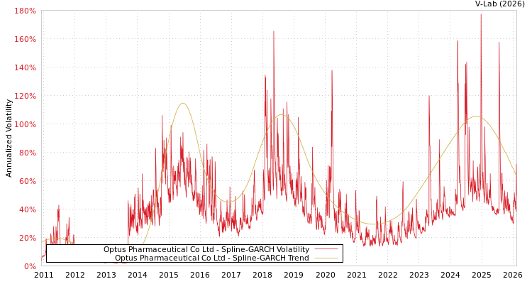 graph of Optus Pharmaceutical Co Ltd SGARCH