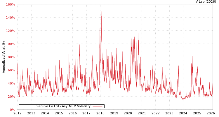 graph of Secuve Co Ltd AMEM