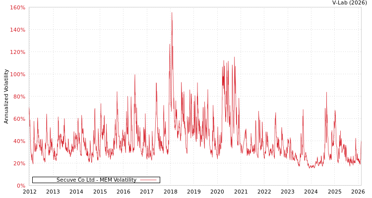 graph of Secuve Co Ltd MEM