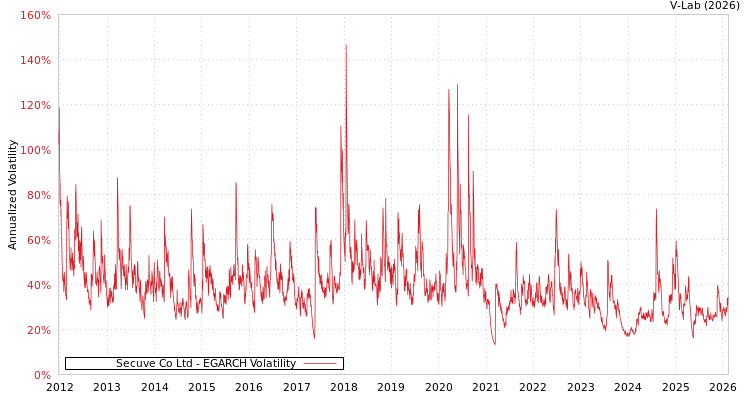 graph of Secuve Co Ltd EGARCH