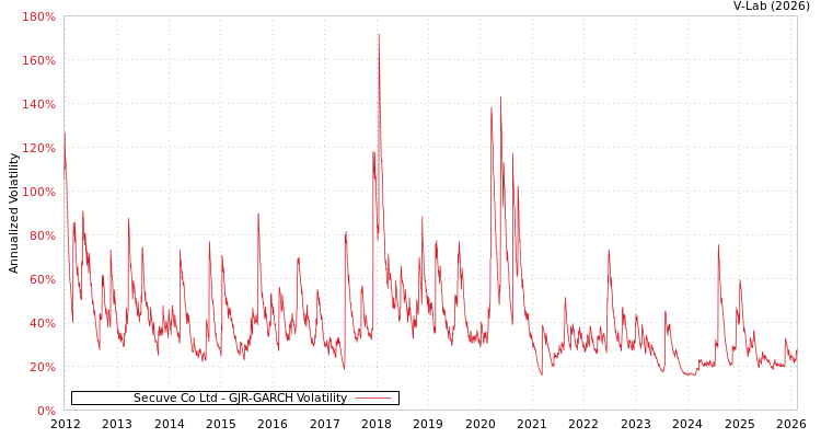 graph of Secuve Co Ltd GJR-GARCH