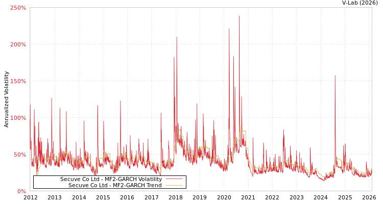 graph of Secuve Co Ltd MF2-GARCH