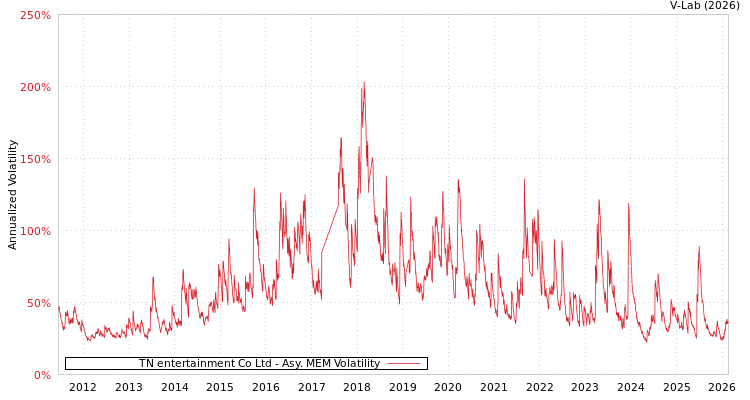 graph of TN entertainment Co Ltd AMEM