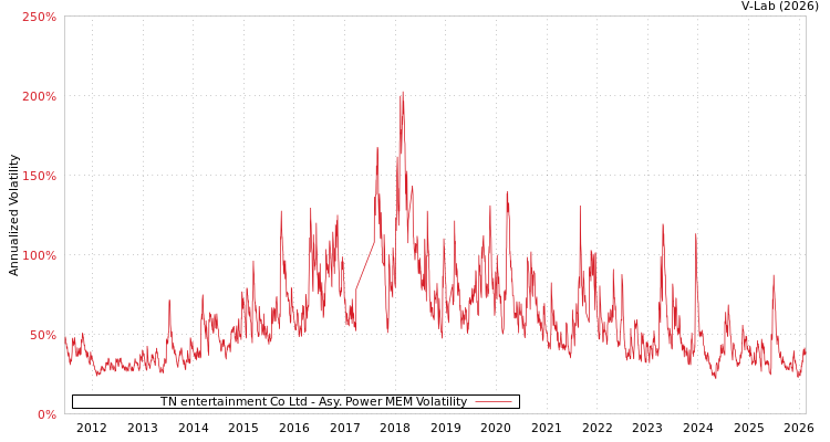 graph of TN entertainment Co Ltd APMEM