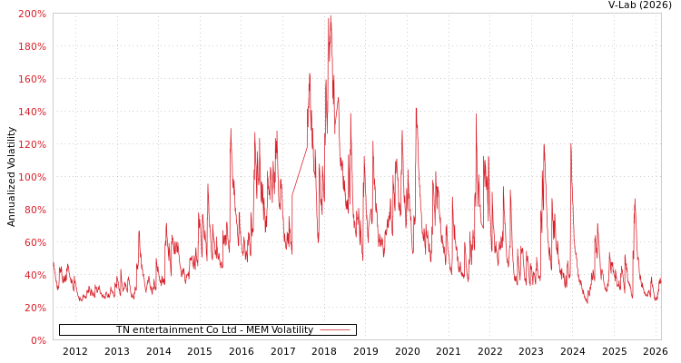 graph of TN entertainment Co Ltd MEM