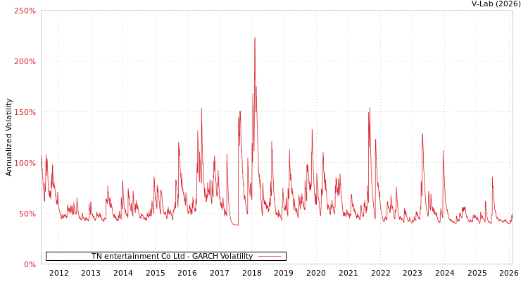 graph of TN entertainment Co Ltd GARCH