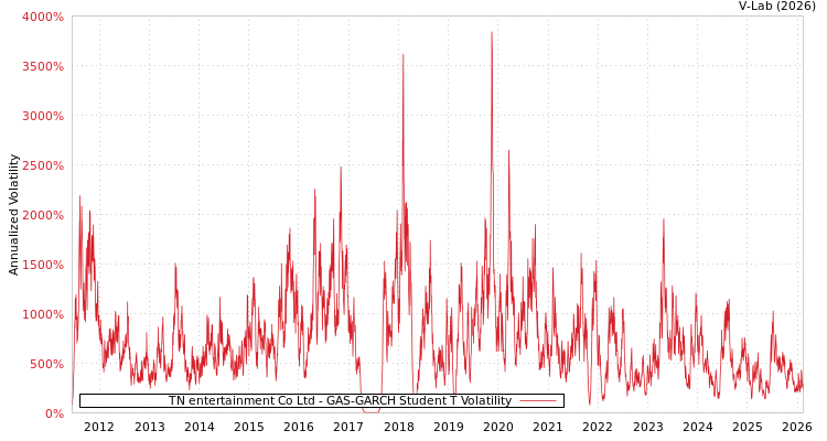 graph of TN entertainment Co Ltd GAS-GARCH-T