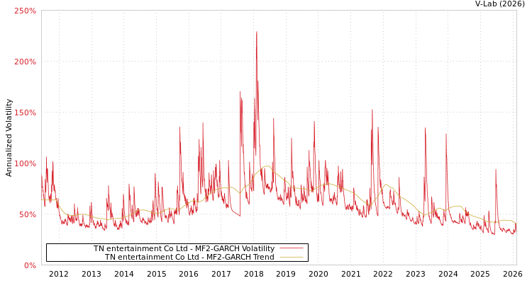 graph of TN entertainment Co Ltd MF2-GARCH