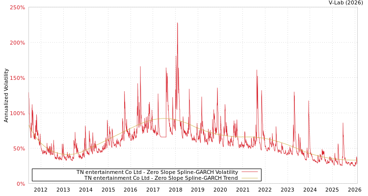 graph of TN entertainment Co Ltd S0GARCH