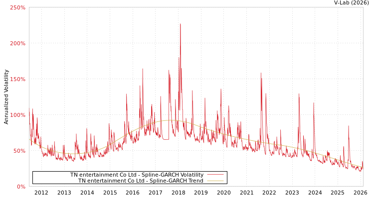 graph of TN entertainment Co Ltd SGARCH