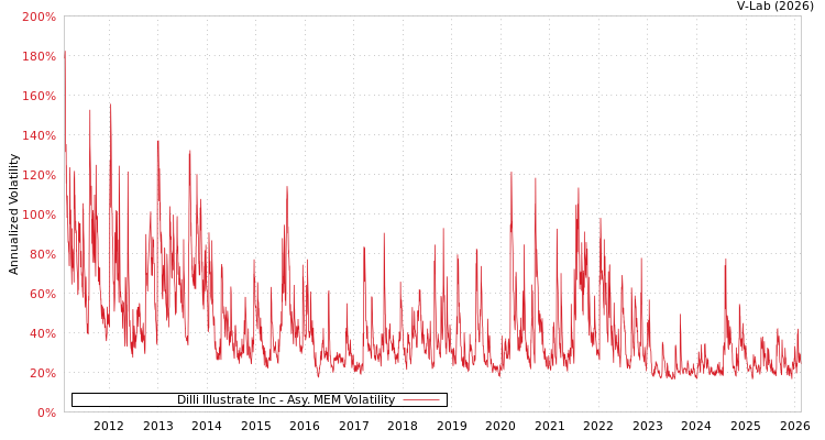 graph of Dilli Illustrate Inc AMEM