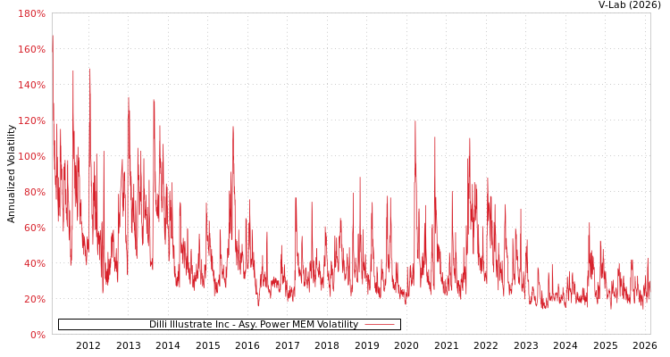 graph of Dilli Illustrate Inc APMEM