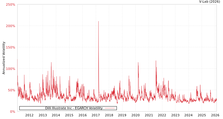 graph of Dilli Illustrate Inc EGARCH