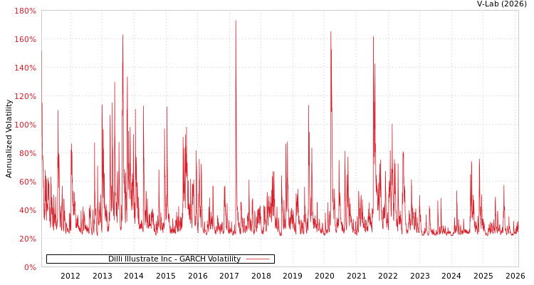 graph of Dilli Illustrate Inc GARCH