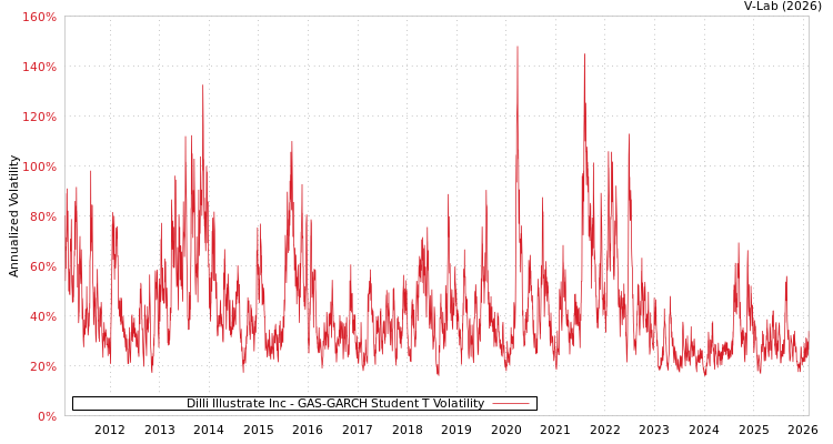 graph of Dilli Illustrate Inc GAS-GARCH-T