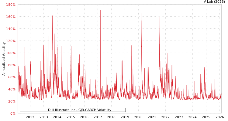 graph of Dilli Illustrate Inc GJR-GARCH