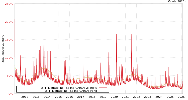 graph of Dilli Illustrate Inc SGARCH