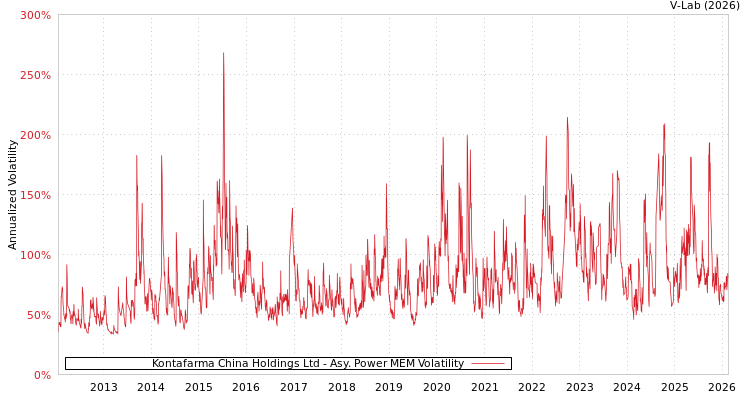 graph of Kontafarma China Holdings Ltd APMEM